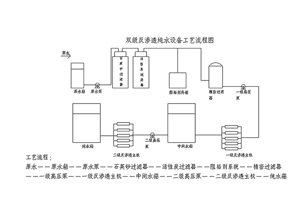 雙級(jí)反滲透工藝流程圖