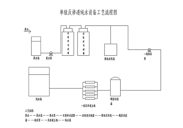 單級(jí)反滲透工藝流程圖